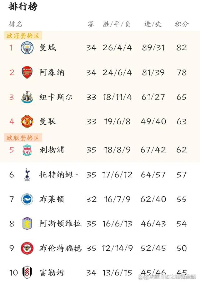 詹姆斯末节场均9.8分联盟第一 命中率竟高达64.4%正负值+85昨日NBA常规赛，湖人101-104不敌独行侠。